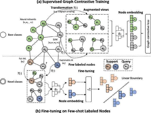 Figure 1 for Transductive Linear Probing: A Novel Framework for Few-Shot Node Classification
