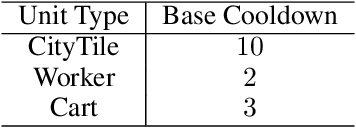 Figure 4 for Emergent collective intelligence from massive-agent cooperation and competition