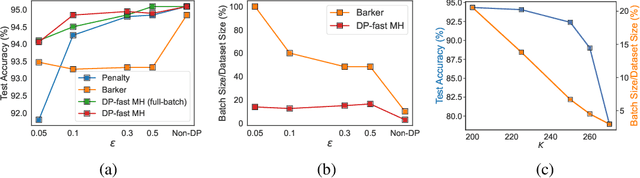 Figure 3 for DP-Fast MH: Private, Fast, and Accurate Metropolis-Hastings for Large-Scale Bayesian Inference