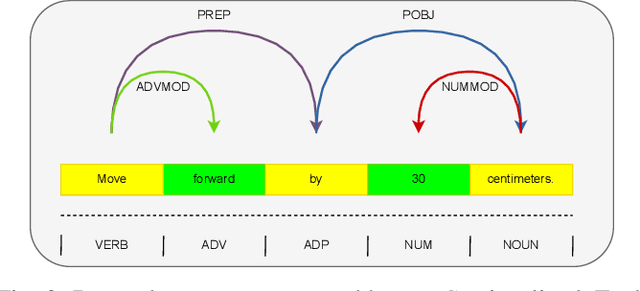 Figure 2 for Natural Language Robot Programming: NLP integrated with autonomous robotic grasping