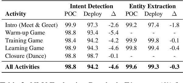 Figure 4 for Inspecting Spoken Language Understanding from Kids for Basic Math Learning at Home