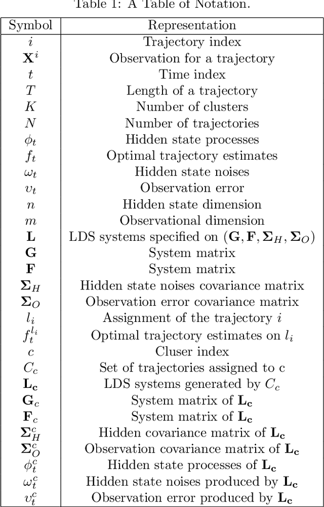 Figure 2 for Joint Problems in Learning Multiple Dynamical Systems
