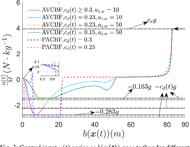 Figure 3 for Auxiliary-Adaptive Control Barrier Functions for Safety Critical Systems