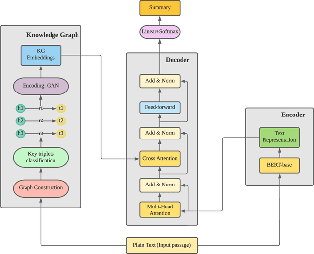 Figure 1 for KATSum: Knowledge-aware Abstractive Text Summarization