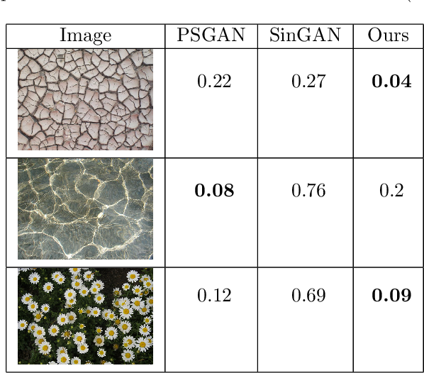 Figure 4 for Generating Infinite-Resolution Texture using GANs with Patch-by-Patch Paradigm