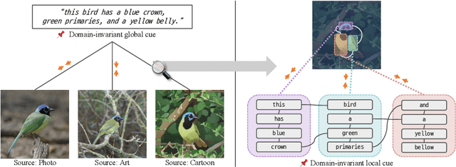 Figure 1 for Bridging the Domain Gap by Clustering-based Image-Text Graph Matching