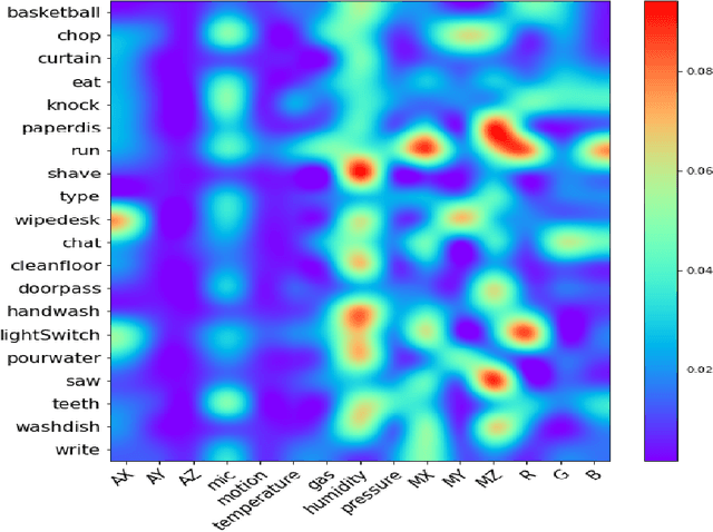 Figure 3 for GeXSe (Generative Explanatory Sensor System): An Interpretable Deep Generative Model for Human Activity Recognition in Smart Spaces