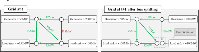 Figure 1 for Managing power grids through topology actions: A comparative study between advanced rule-based and reinforcement learning agents