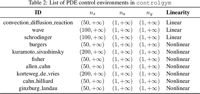 Figure 3 for Controlgym: Large-Scale Safety-Critical Control Environments for Benchmarking Reinforcement Learning Algorithms
