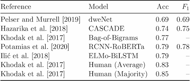 Figure 1 for On Sarcasm Detection with OpenAI GPT-based Models