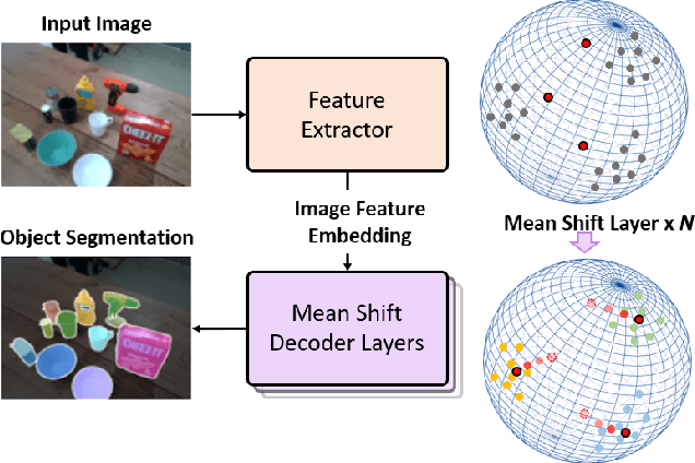 Figure 1 for Mean Shift Mask Transformer for Unseen Object Instance Segmentation