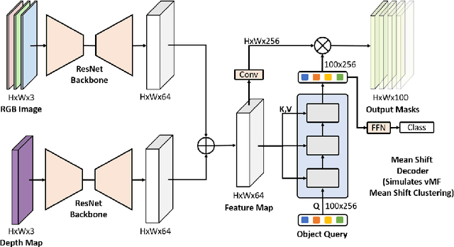 Figure 3 for Mean Shift Mask Transformer for Unseen Object Instance Segmentation