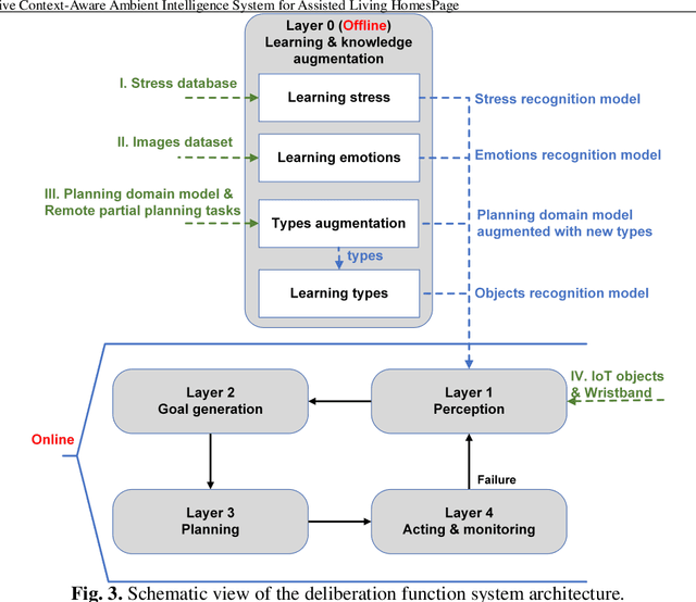 Figure 4 for Deliberative Context-Aware Ambient Intelligence System for Assisted Living Homes