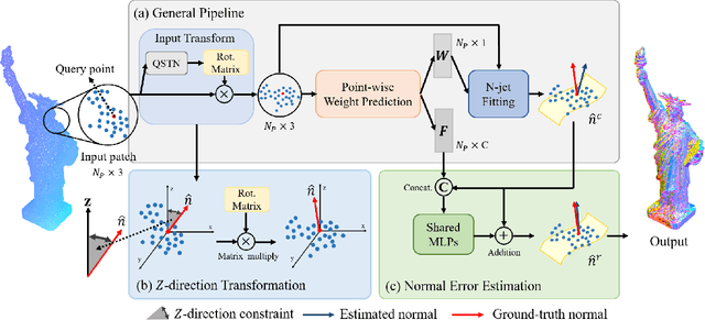 Figure 3 for Rethinking the Approximation Error in 3D Surface Fitting for Point Cloud Normal Estimation