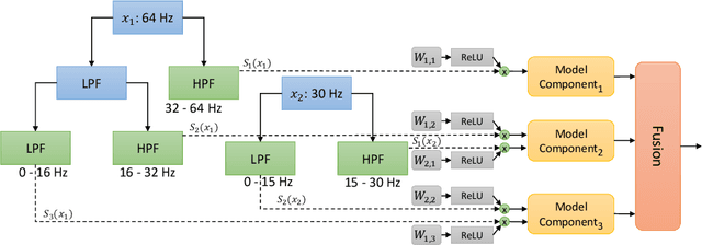 Figure 3 for MultiWave: Multiresolution Deep Architectures through Wavelet Decomposition for Multivariate Time Series Prediction