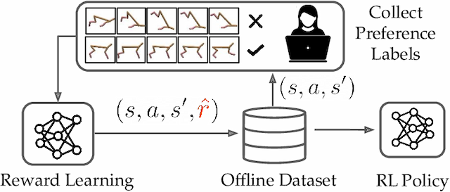 Figure 1 for Benchmarks and Algorithms for Offline Preference-Based Reward Learning