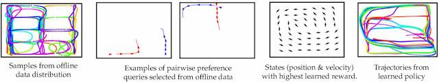 Figure 3 for Benchmarks and Algorithms for Offline Preference-Based Reward Learning