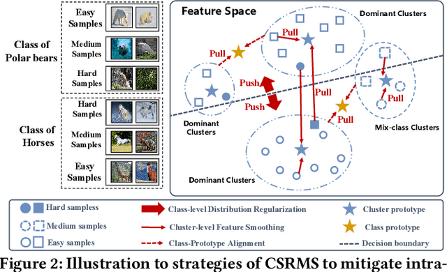 Figure 3 for Class-level Structural Relation Modelling and Smoothing for Visual Representation Learning