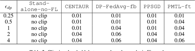 Figure 4 for Share Your Representation Only: Guaranteed Improvement of the Privacy-Utility Tradeoff in Federated Learning