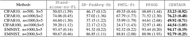 Figure 2 for Share Your Representation Only: Guaranteed Improvement of the Privacy-Utility Tradeoff in Federated Learning