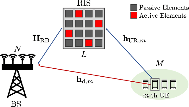 Figure 1 for Channel Estimation for Reconfigurable Intelligent Surface with a few Active Elements