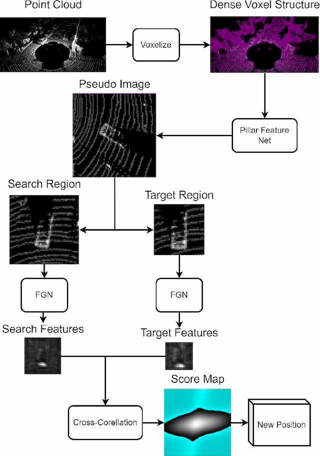 Figure 1 for Variational Voxel Pseudo Image Tracking