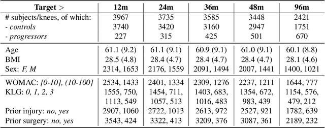 Figure 2 for End-To-End Prediction of Knee Osteoarthritis Progression With Multi-Modal Transformers