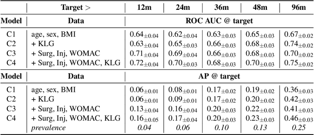 Figure 3 for End-To-End Prediction of Knee Osteoarthritis Progression With Multi-Modal Transformers