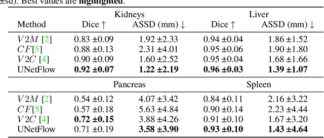 Figure 2 for Meshes Meet Voxels: Abdominal Organ Segmentation via Diffeomorphic Deformations
