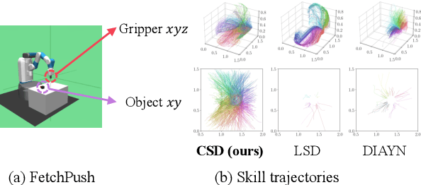 Figure 1 for Controllability-Aware Unsupervised Skill Discovery