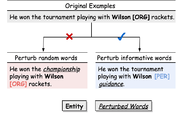 Figure 1 for Context-aware Adversarial Attack on Named Entity Recognition