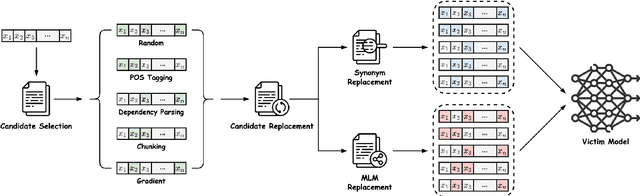 Figure 3 for Context-aware Adversarial Attack on Named Entity Recognition