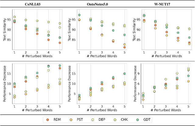 Figure 2 for Context-aware Adversarial Attack on Named Entity Recognition