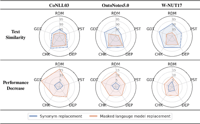 Figure 4 for Context-aware Adversarial Attack on Named Entity Recognition