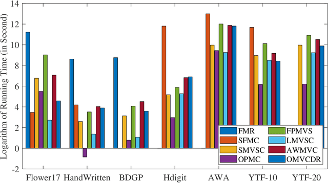 Figure 4 for One-step Multi-view Clustering with Diverse Representation