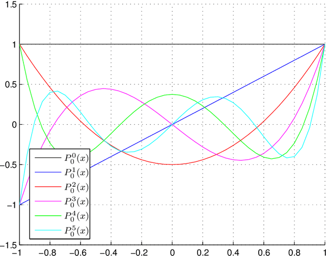 Figure 3 for On Invariance, Equivariance, Correlation and Convolution of Spherical Harmonic Representations for Scalar and Vectorial Data