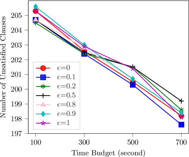 Figure 4 for Towards Tackling MaxSAT by Combining Nested Monte Carlo with Local Search
