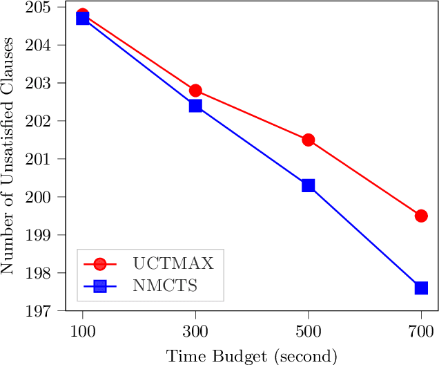 Figure 2 for Towards Tackling MaxSAT by Combining Nested Monte Carlo with Local Search