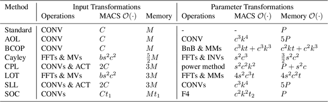 Figure 2 for 1-Lipschitz Layers Compared: Memory, Speed, and Certifiable Robustness