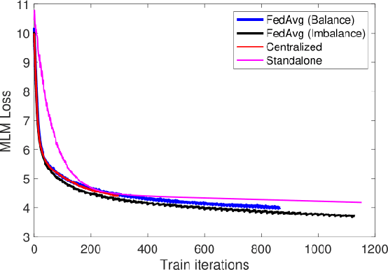 Figure 2 for Multi-Site Clinical Federated Learning using Recursive and Attentive Models and NVFlare