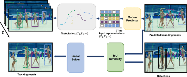 Figure 2 for MotionTrack: Learning Motion Predictor for Multiple Object Tracking