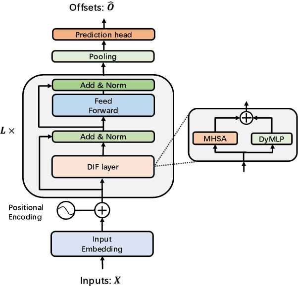 Figure 4 for MotionTrack: Learning Motion Predictor for Multiple Object Tracking