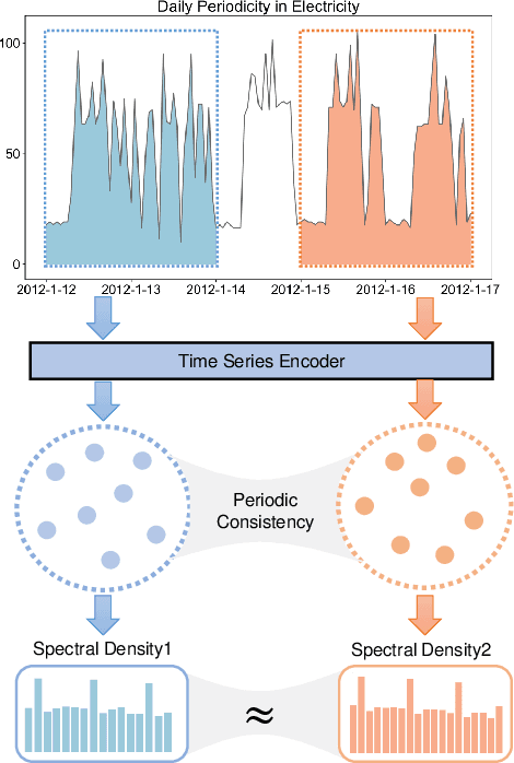 Figure 1 for Enhancing Representation Learning for Periodic Time Series with Floss: A Frequency Domain Regularization Approach