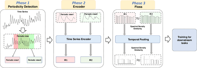 Figure 3 for Enhancing Representation Learning for Periodic Time Series with Floss: A Frequency Domain Regularization Approach