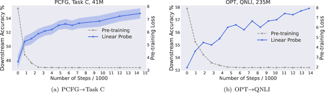 Figure 1 for Same Pre-training Loss, Better Downstream: Implicit Bias Matters for Language Models