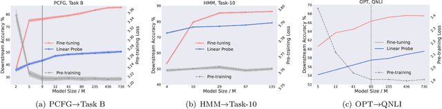 Figure 2 for Same Pre-training Loss, Better Downstream: Implicit Bias Matters for Language Models
