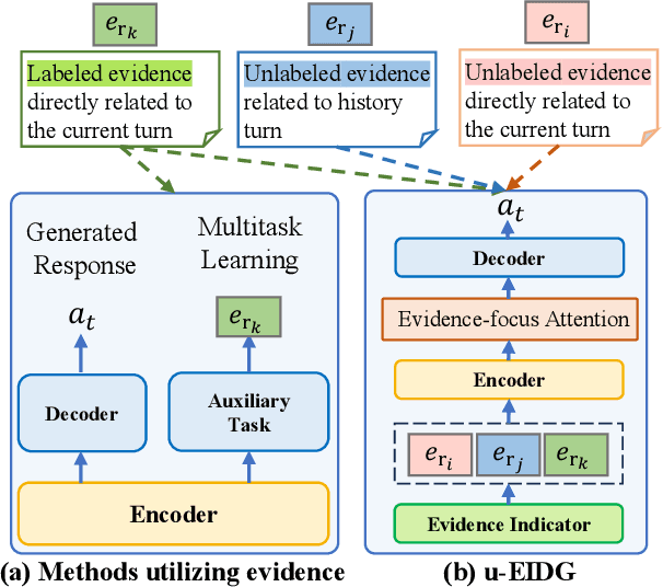 Figure 1 for Unleashing Potential of Evidence in Knowledge-Intensive Dialogue Generation