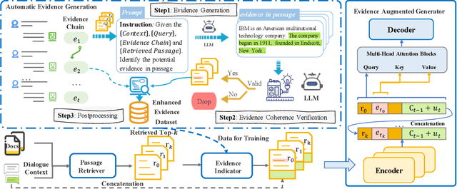 Figure 3 for Unleashing Potential of Evidence in Knowledge-Intensive Dialogue Generation