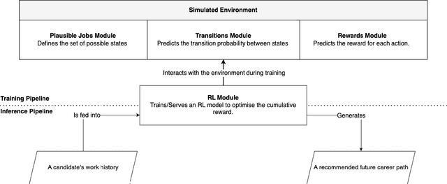 Figure 3 for Career Path Recommendations for Long-term Income Maximization: A Reinforcement Learning Approach