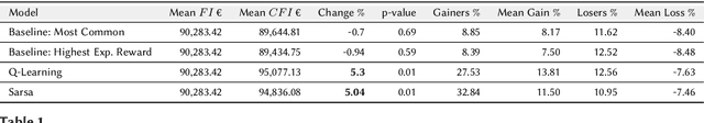 Figure 2 for Career Path Recommendations for Long-term Income Maximization: A Reinforcement Learning Approach